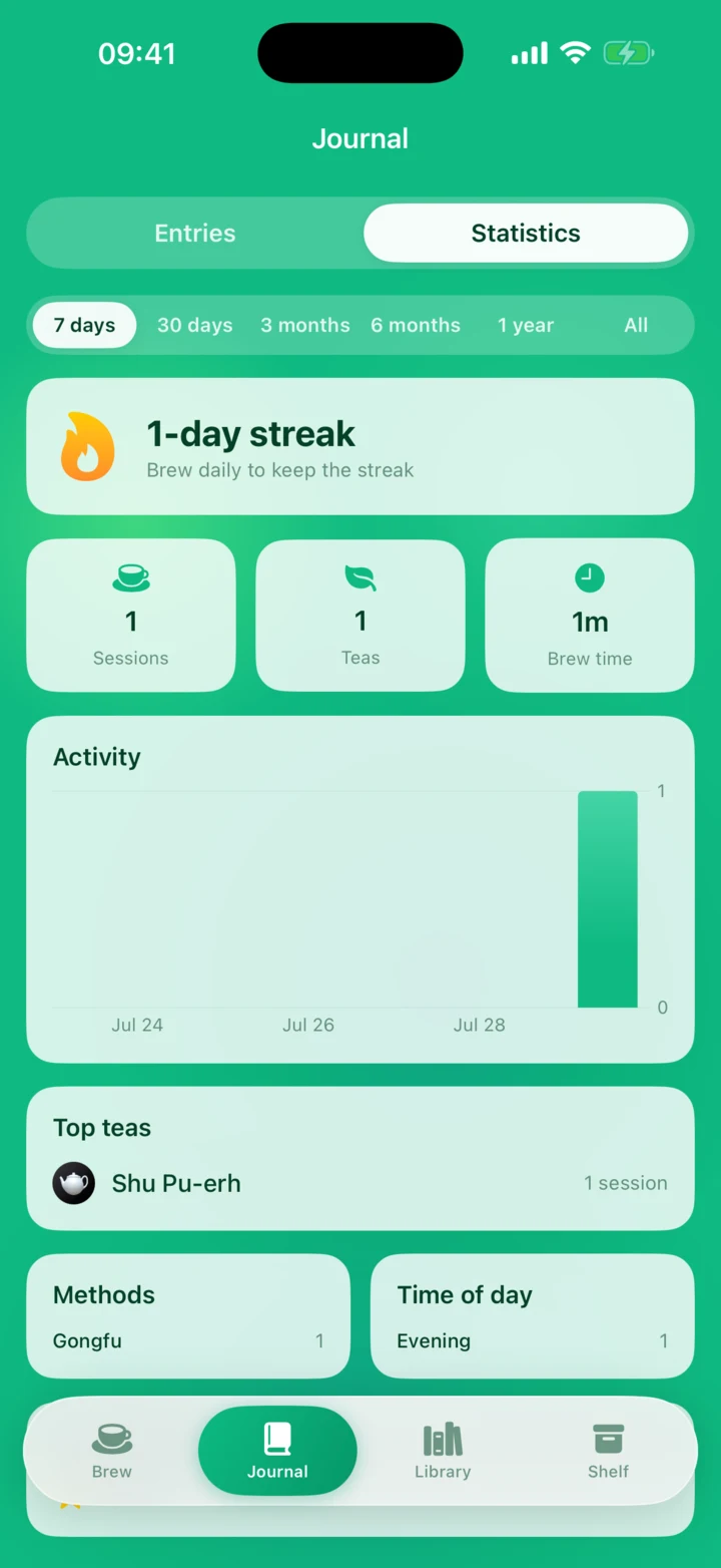 Tea Master journal statistics screen showing a 1-day streak, session, tea and brew-time counters, an activity chart, top teas and a breakdown by method and time of day